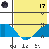 Constantine Harbor tide chart for Monday, July 17, 2023