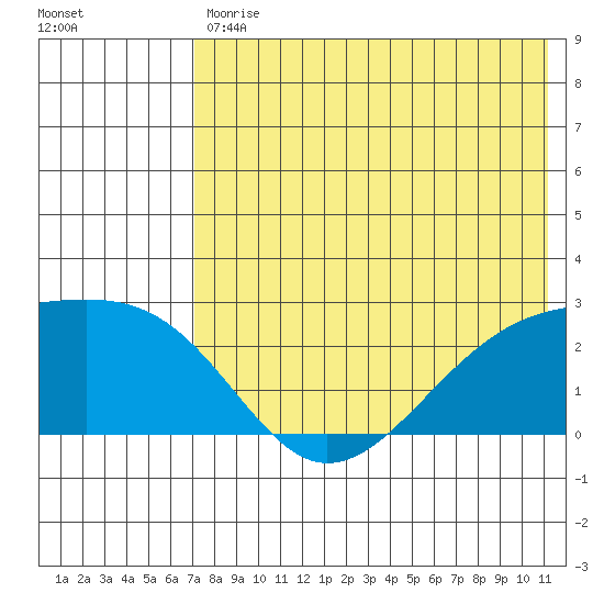 Constantine Harbor tide chart for Tuesday, July 18, 2023