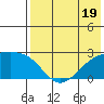 Constantine Harbor tide chart for Wednesday, July 19, 2023
