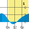 Constantine Harbor tide chart for Saturday, July 1, 2023