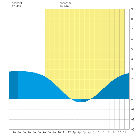 Constantine Harbor tide chart for Thursday, July 20, 2023