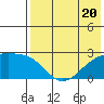 Constantine Harbor tide chart for Thursday, July 20, 2023