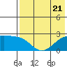 Constantine Harbor tide chart for Friday, July 21, 2023
