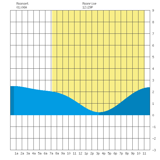 Constantine Harbor tide chart for Saturday, July 22, 2023