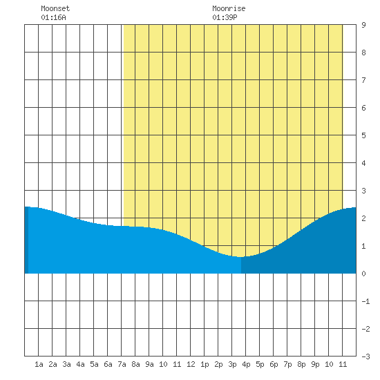 Constantine Harbor tide chart for Sunday, July 23, 2023