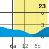 Constantine Harbor tide chart for Sunday, July 23, 2023