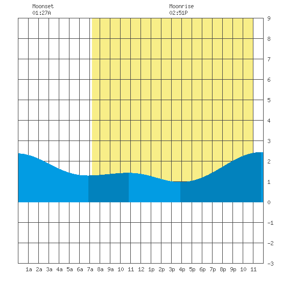 Constantine Harbor tide chart for Monday, July 24, 2023