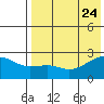 Constantine Harbor tide chart for Monday, July 24, 2023