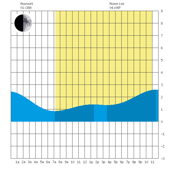 Constantine Harbor tide chart for Tuesday, July 25, 2023