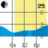 Constantine Harbor tide chart for Tuesday, July 25, 2023