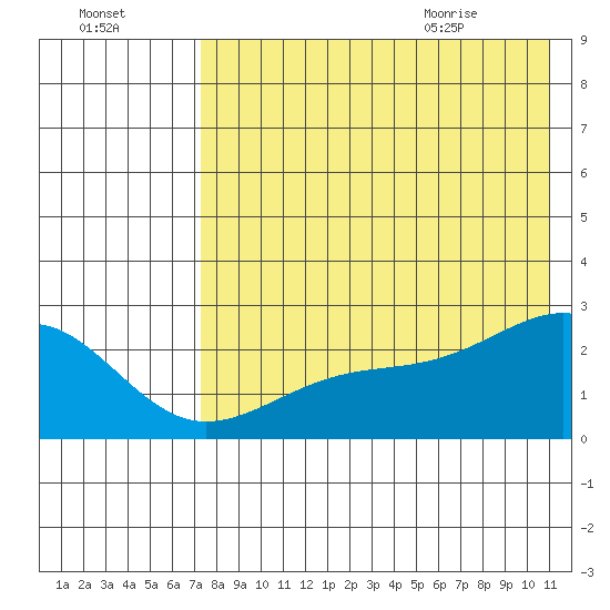 Constantine Harbor tide chart for Wednesday, July 26, 2023