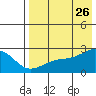 Constantine Harbor tide chart for Wednesday, July 26, 2023
