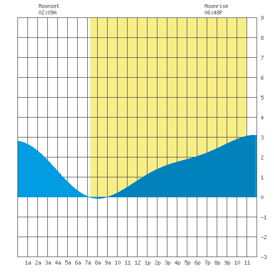 Constantine Harbor tide chart for Thursday, July 27, 2023