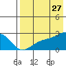 Constantine Harbor tide chart for Thursday, July 27, 2023