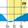 Constantine Harbor tide chart for Friday, July 28, 2023