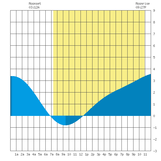 Constantine Harbor tide chart for Saturday, July 29, 2023