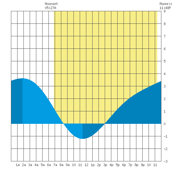 Constantine Harbor tide chart for Sunday, July 2, 2023