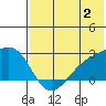 Constantine Harbor tide chart for Sunday, July 2, 2023