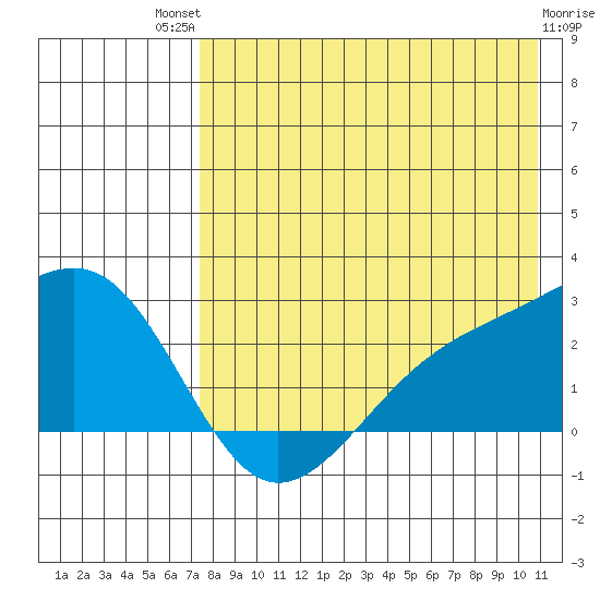 Constantine Harbor tide chart for Monday, July 31, 2023