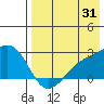 Constantine Harbor tide chart for Monday, July 31, 2023