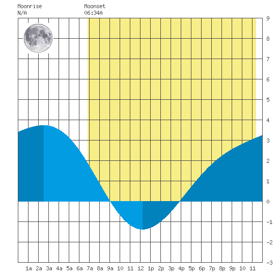 Constantine Harbor tide chart for Monday, July 3, 2023