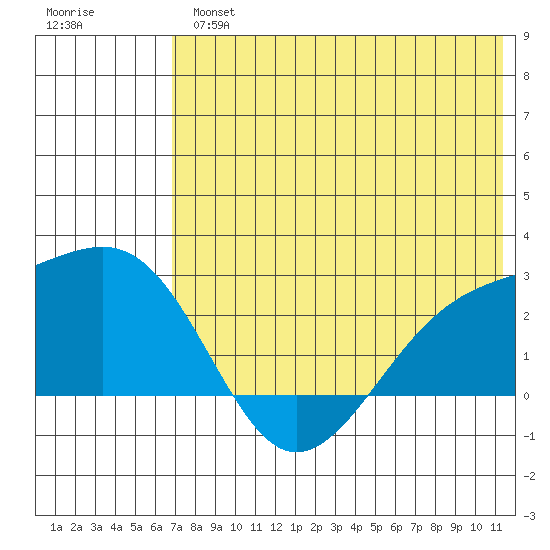 Constantine Harbor tide chart for Tuesday, July 4, 2023
