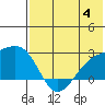 Constantine Harbor tide chart for Tuesday, July 4, 2023