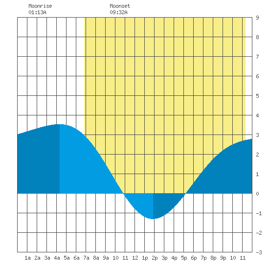 Constantine Harbor tide chart for Wednesday, July 5, 2023