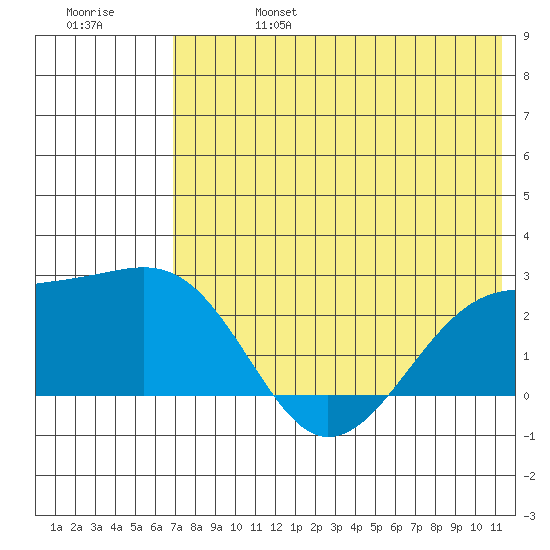 Constantine Harbor tide chart for Thursday, July 6, 2023
