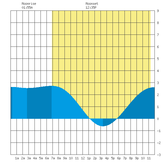 Constantine Harbor tide chart for Friday, July 7, 2023