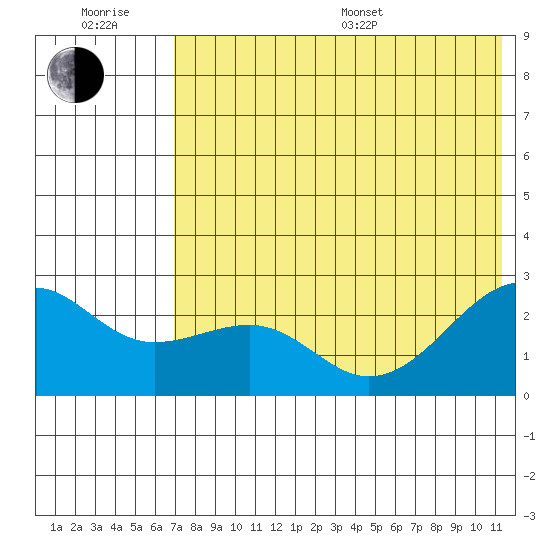 Constantine Harbor tide chart for Sunday, July 9, 2023