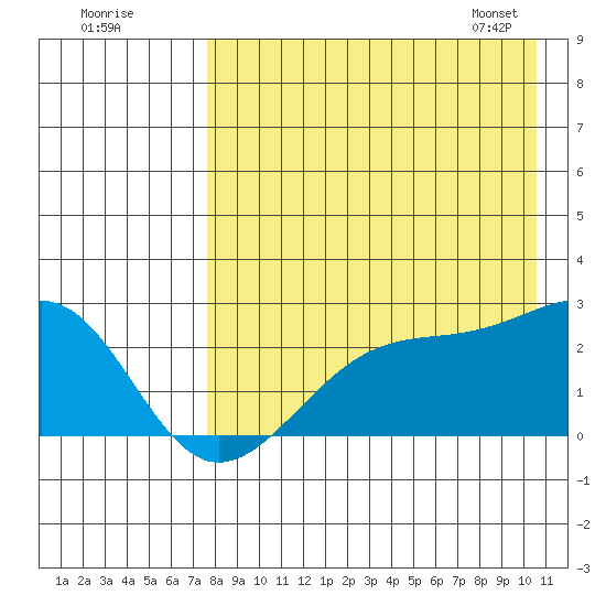 Constantine Harbor tide chart for Thursday, August 10, 2023