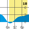 Constantine Harbor tide chart for Thursday, August 10, 2023