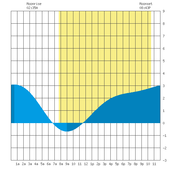 Constantine Harbor tide chart for Friday, August 11, 2023