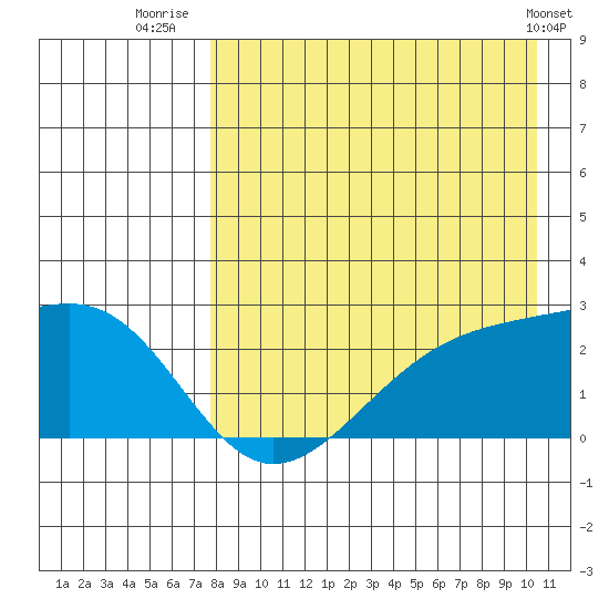 Constantine Harbor tide chart for Sunday, August 13, 2023