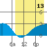 Constantine Harbor tide chart for Sunday, August 13, 2023