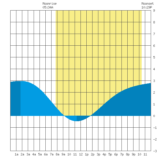 Constantine Harbor tide chart for Monday, August 14, 2023