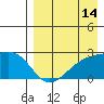 Constantine Harbor tide chart for Monday, August 14, 2023