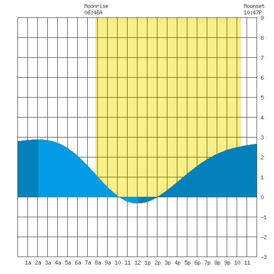 Constantine Harbor tide chart for Tuesday, August 15, 2023