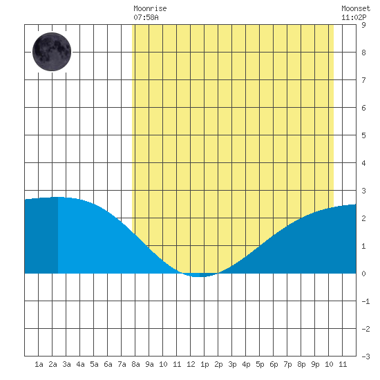 Constantine Harbor tide chart for Wednesday, August 16, 2023