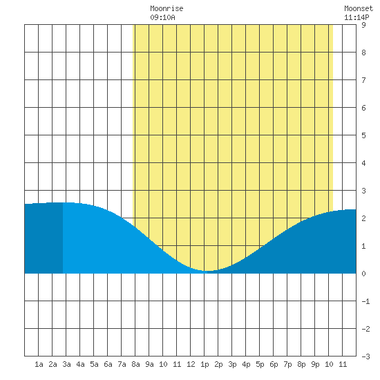 Constantine Harbor tide chart for Thursday, August 17, 2023