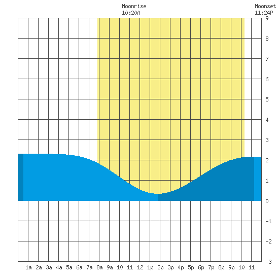 Constantine Harbor tide chart for Friday, August 18, 2023