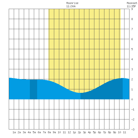 Constantine Harbor tide chart for Saturday, August 19, 2023