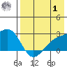 Constantine Harbor tide chart for Tuesday, August 1, 2023