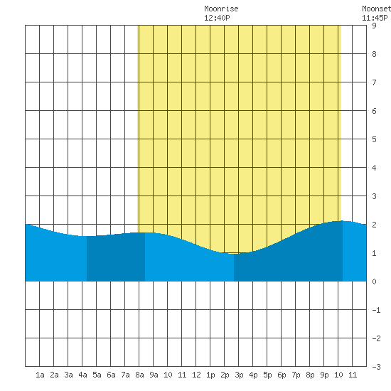 Constantine Harbor tide chart for Sunday, August 20, 2023
