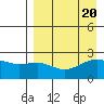 Constantine Harbor tide chart for Sunday, August 20, 2023