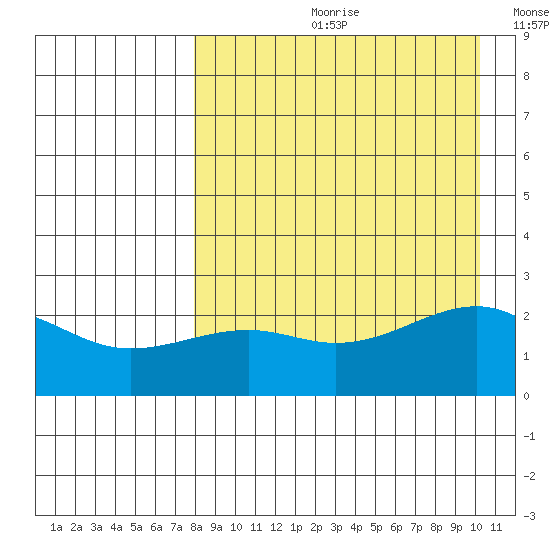 Constantine Harbor tide chart for Monday, August 21, 2023