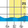 Constantine Harbor tide chart for Monday, August 21, 2023