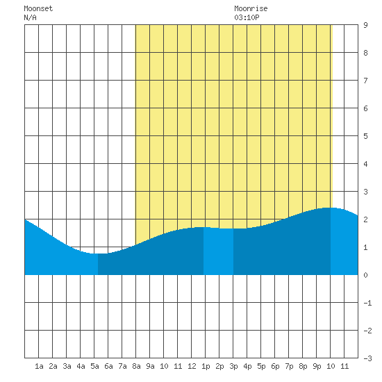 Constantine Harbor tide chart for Tuesday, August 22, 2023