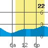 Constantine Harbor tide chart for Tuesday, August 22, 2023